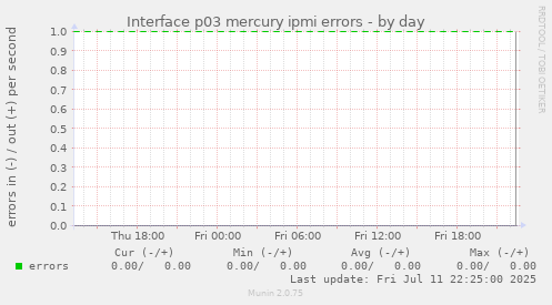 Interface p03 mercury ipmi errors