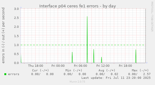 Interface p04 ceres fe1 errors