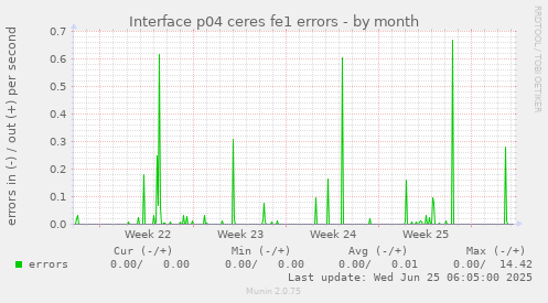 Interface p04 ceres fe1 errors
