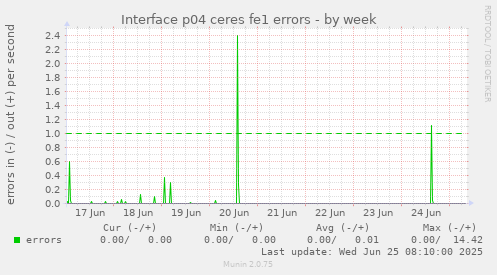Interface p04 ceres fe1 errors
