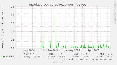 Interface p04 ceres fe1 errors