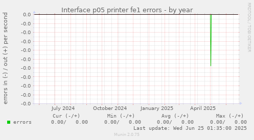 Interface p05 printer fe1 errors