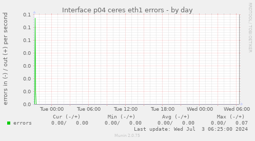 Interface p04 ceres eth1 errors