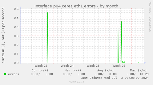 Interface p04 ceres eth1 errors