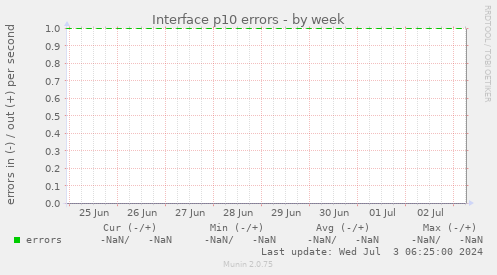 Interface p10 errors
