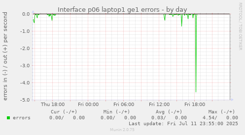 Interface p06 laptop1 ge1 errors