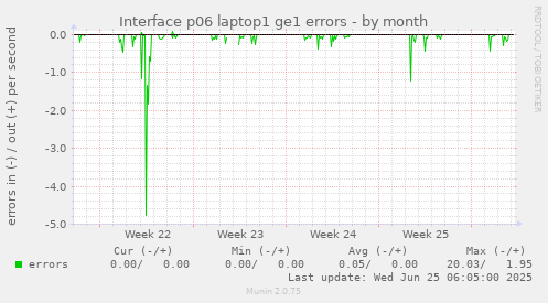 Interface p06 laptop1 ge1 errors