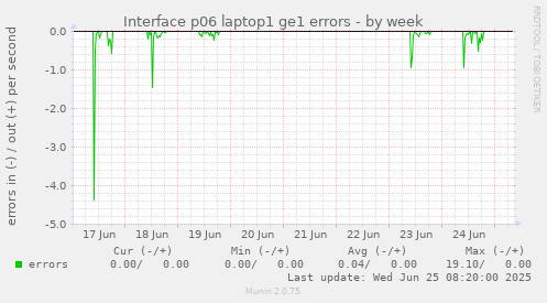 Interface p06 laptop1 ge1 errors