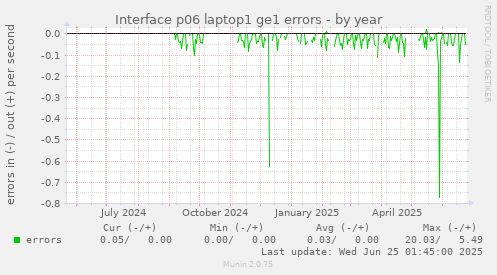 Interface p06 laptop1 ge1 errors