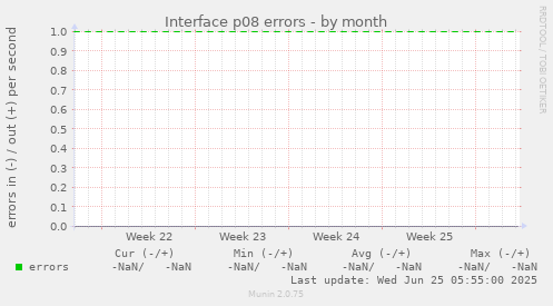 Interface p08 errors