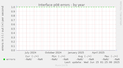 Interface p08 errors