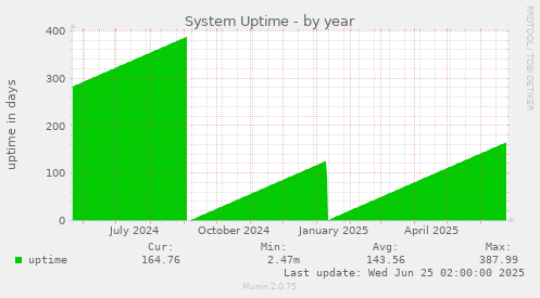 System Uptime
