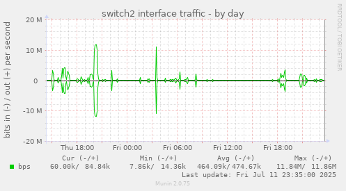 switch2 interface traffic