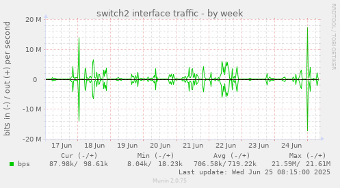 switch2 interface traffic