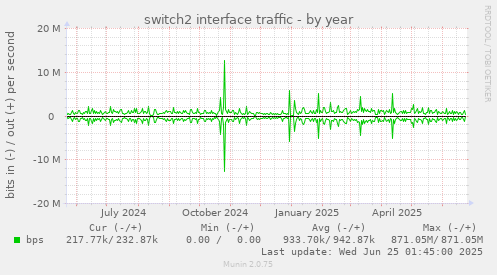 switch2 interface traffic