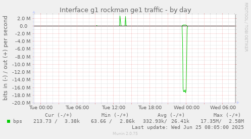 daily graph