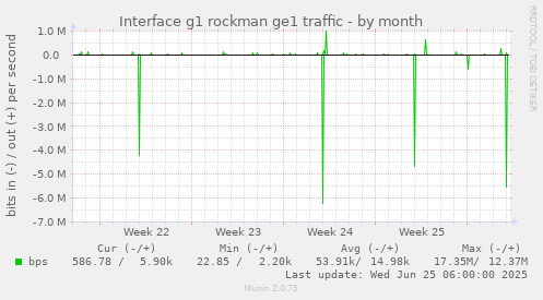 Interface g1 rockman ge1 traffic