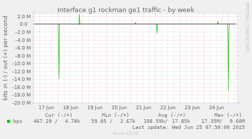 weekly graph