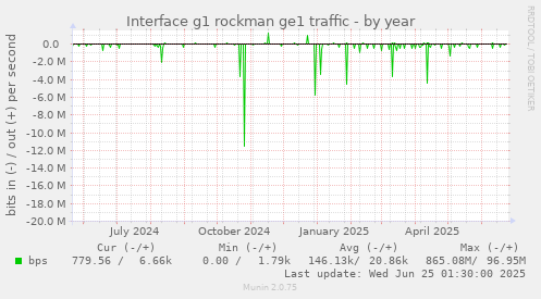 Interface g1 rockman ge1 traffic