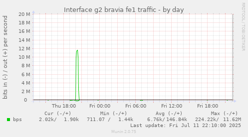 Interface g2 bravia fe1 traffic