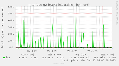 Interface g2 bravia fe1 traffic