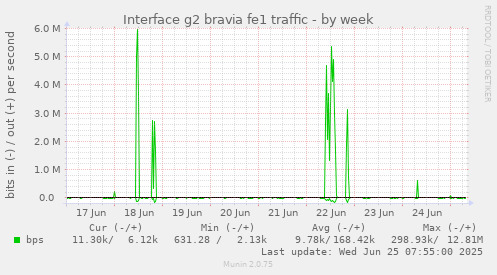 Interface g2 bravia fe1 traffic
