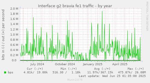 Interface g2 bravia fe1 traffic