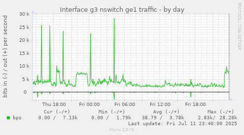 Interface g3 nswitch ge1 traffic