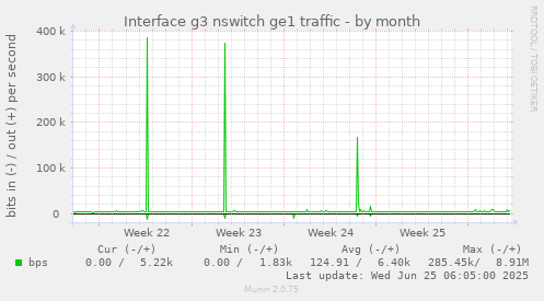 Interface g3 nswitch ge1 traffic