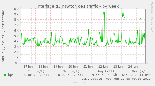 Interface g3 nswitch ge1 traffic