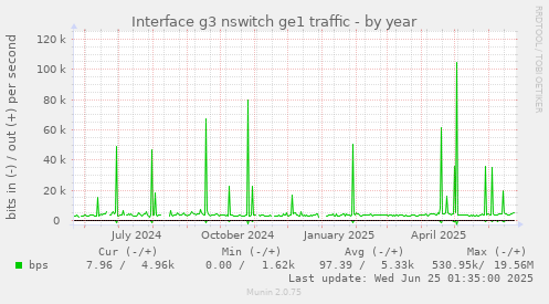 Interface g3 nswitch ge1 traffic