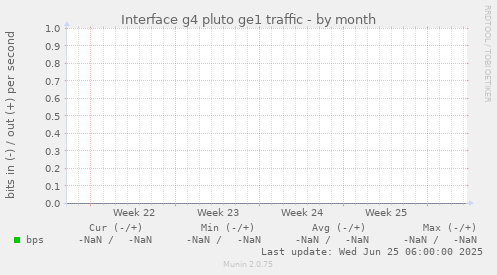 Interface g4 pluto ge1 traffic