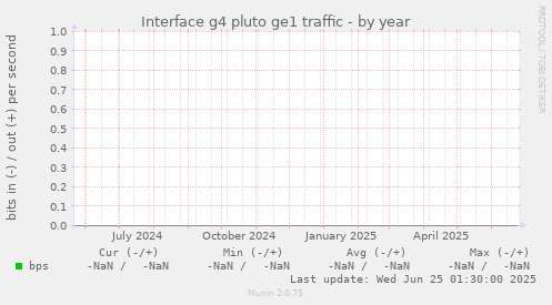 Interface g4 pluto ge1 traffic
