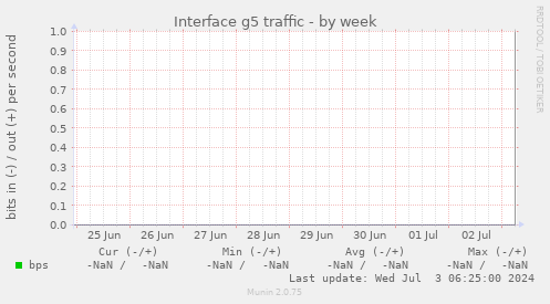 Interface g5 traffic
