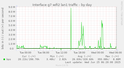 daily graph