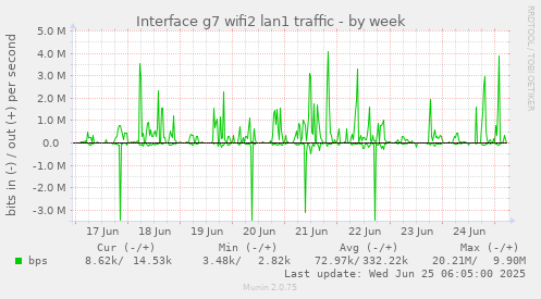 weekly graph