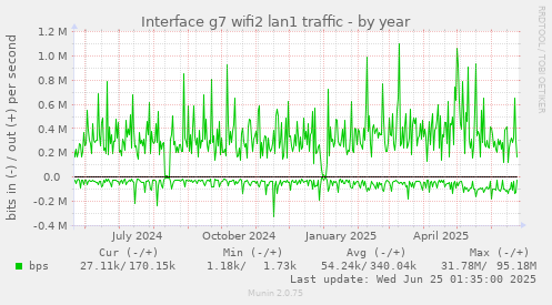 Interface g7 wifi2 lan1 traffic