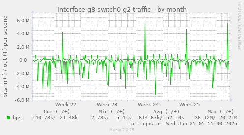 Interface g8 switch0 g2 traffic
