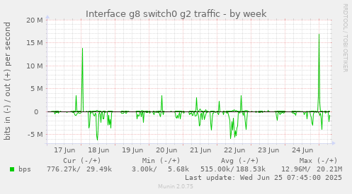Interface g8 switch0 g2 traffic