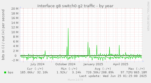 Interface g8 switch0 g2 traffic