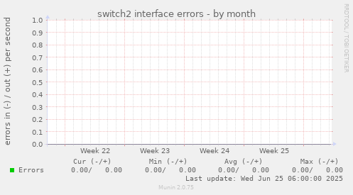 switch2 interface errors