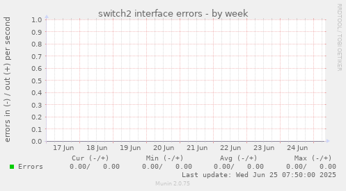 switch2 interface errors