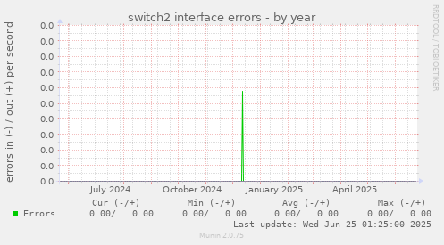 switch2 interface errors