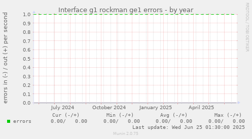 Interface g1 rockman ge1 errors