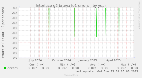 Interface g2 bravia fe1 errors