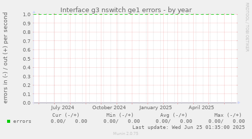 Interface g3 nswitch ge1 errors