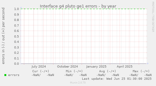 Interface g4 pluto ge1 errors