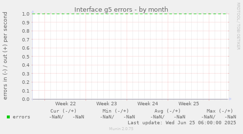 Interface g5 errors