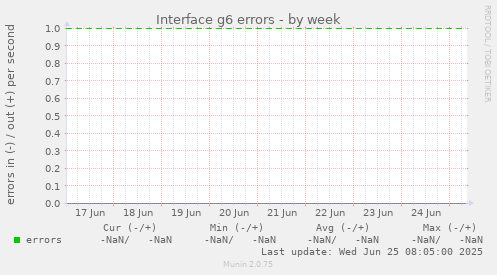 Interface g6 errors