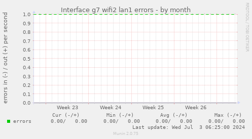 Interface g7 wifi2 lan1 errors